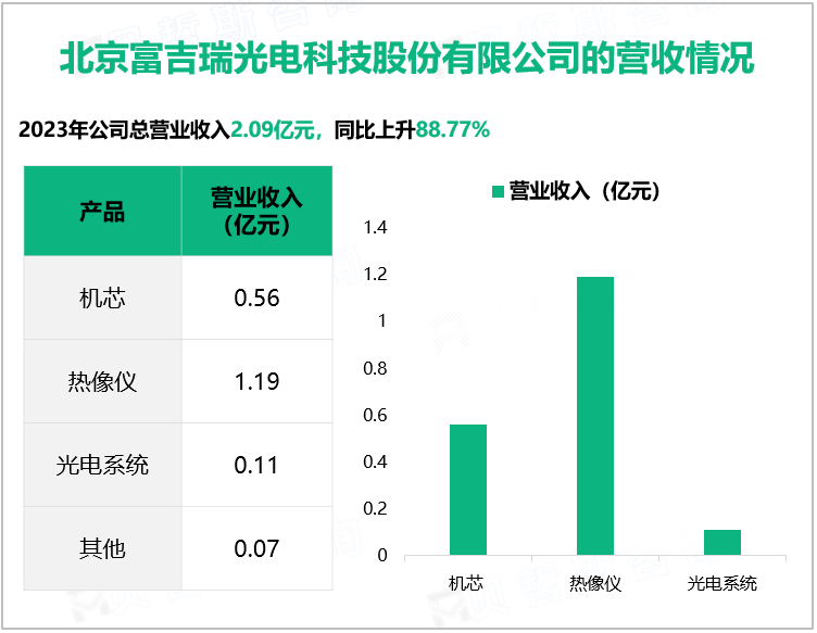 北京富吉瑞光电科技股份有限公司的营收情况