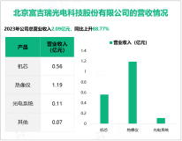 富吉瑞致力于建成国内一流的红外热成像产品与解决方案供应商，其营收在2023年为2.09亿元

