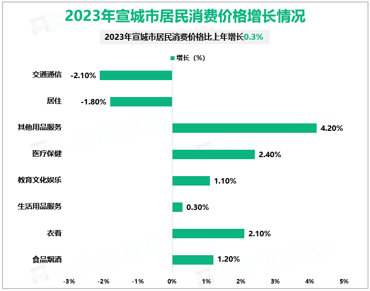 2023年宣城市居民消费价格增长情况