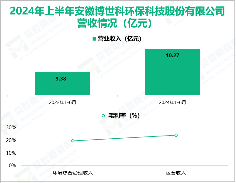 2024年上半年安徽博世科环保科技股份有限公司营收情况(亿元)
