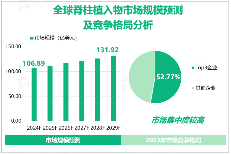 全球脊柱植入物市场规模预测及竞争格局分析