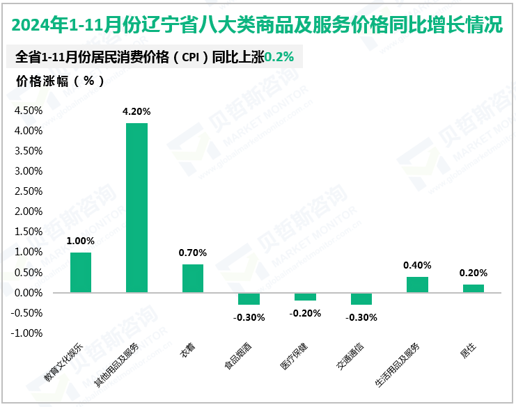 2024年1-11月份辽宁省八大类商品及服务价格同比增长情况