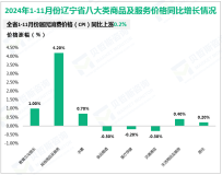 2024年1-11月份辽宁省固定资产投资同比增长3.9%