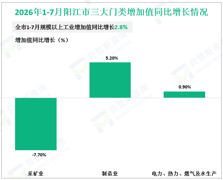 2026年1-7月阳江市三大门类增加值同比增长情况