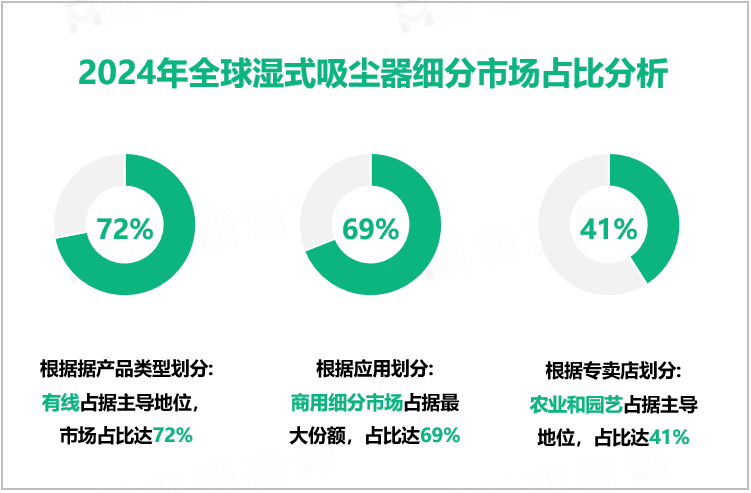 2024年全球湿式吸尘器细分市场占比分析