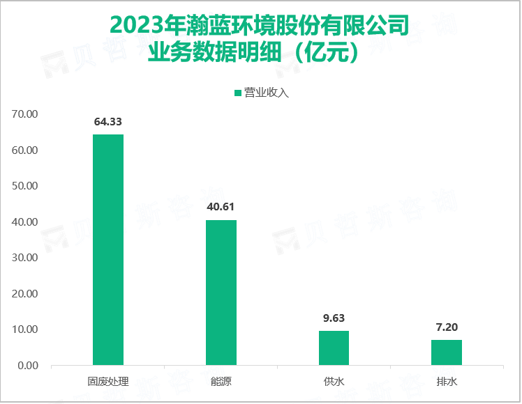2023年瀚蓝环境股份有限公司业务数据明细（亿元）