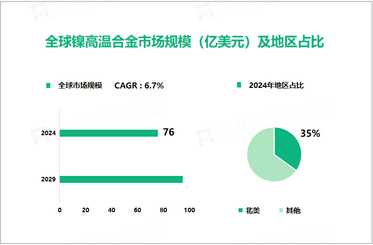 全球镍高温合金市场规模（亿美元）及地区占比