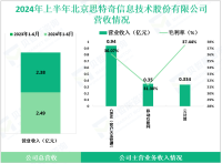 思特奇深耕于电信运营商业务，其2024上半年营收为2.38亿元