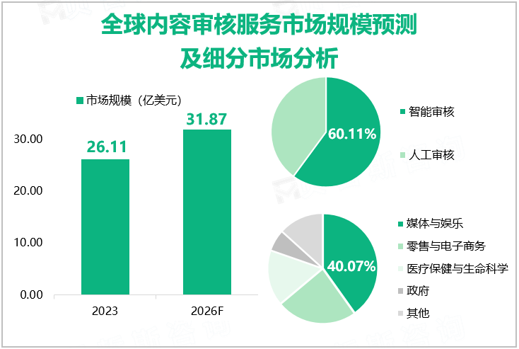 全球内容审核服务市场规模预测及细分市场分析