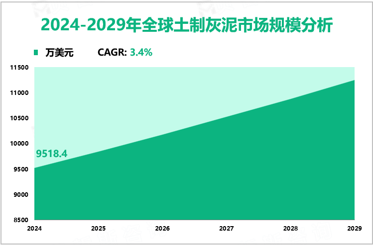 2024-2029年全球土制灰泥市场规模分析