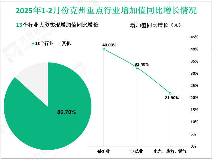2025年1-2月份克州重点行业增加值同比增长情况