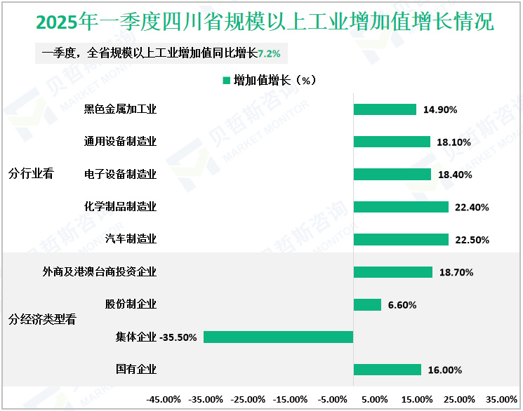 2025年一季度四川省规模以上工业增加值增长情况