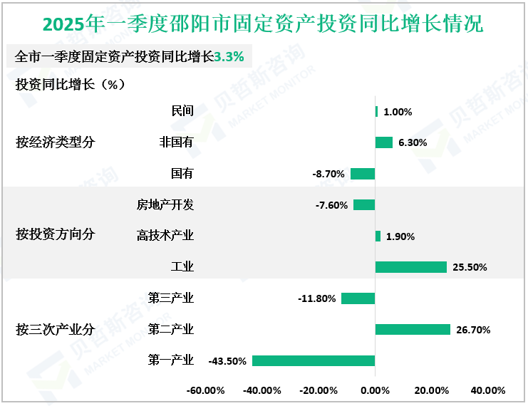 2025年一季度邵阳市固定资产投资同比增长情况