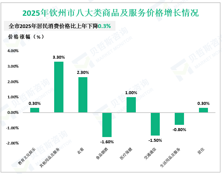 2025年钦州市八大类商品及服务价格增长情况
