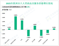 2025全年钦州市社会消费品零售总额比上年增长3.1%