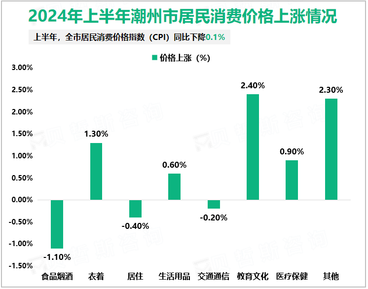 2024年上半年潮州市居民消费价格上涨情况