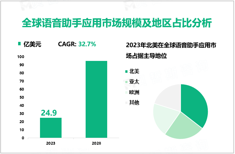 全球语音助手应用市场规模及地区占比分析