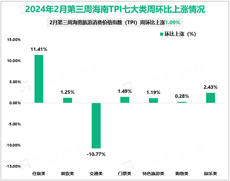 2024年2月第三周海南TPI七大类周环比上涨情况