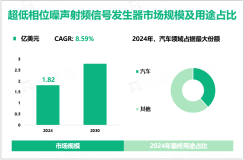 超低相位噪声射频信号发生器发展态势：2024年全球市场规模为1.82亿美元