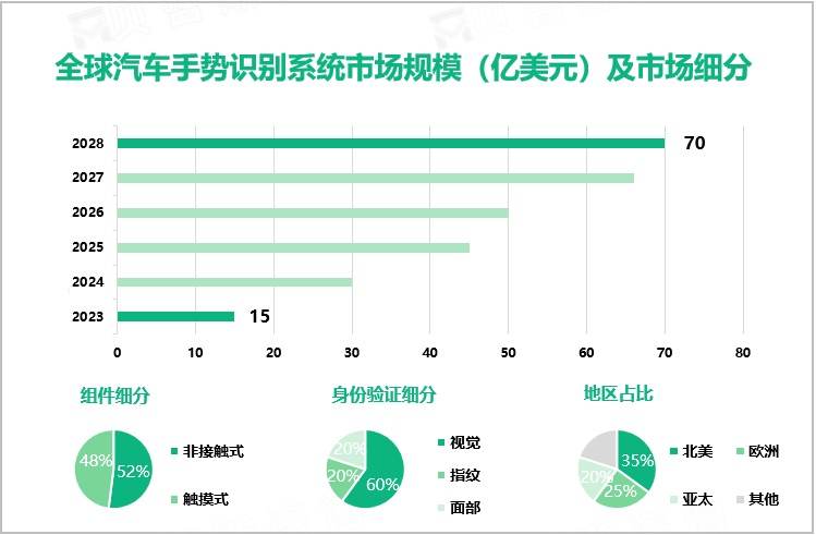 全球汽车手势识别系统市场规模（亿美元）及市场细分