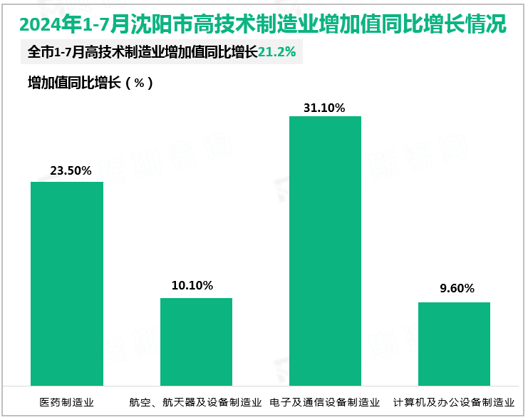 2024年1-7月沈阳市高技术制造业增加值同比增长情况