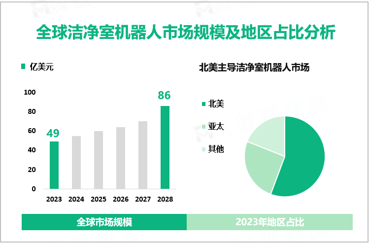 全球洁净室机器人市场规模及地区占比分析