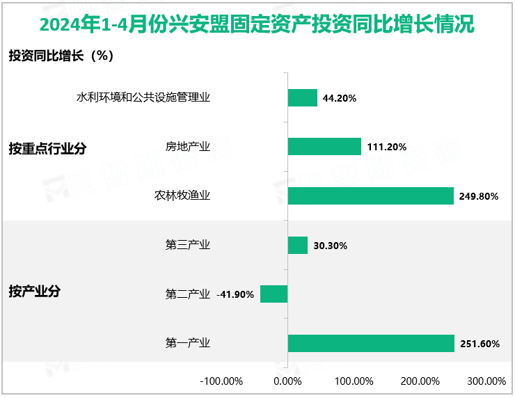 2024年1-4月份兴安盟固定资产投资同比增长情况