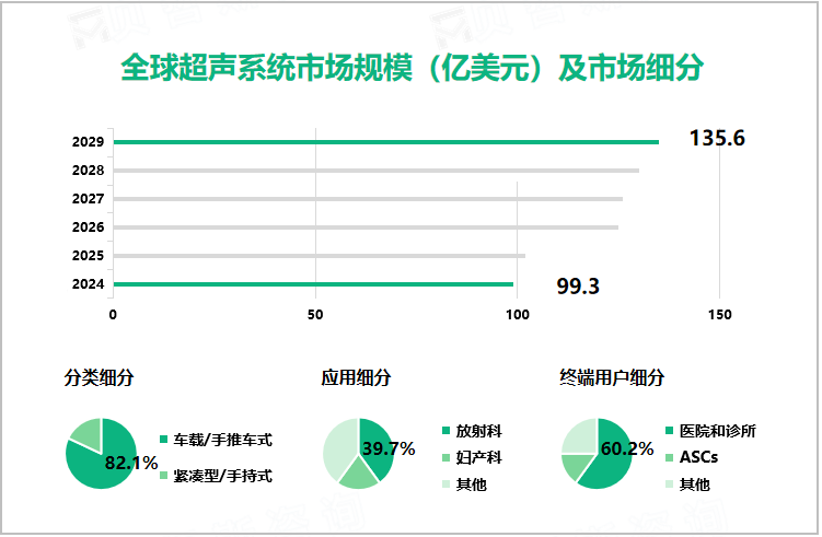 全球超声系统市场规模（亿美元）及市场细分