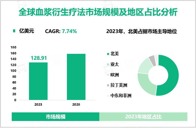 全球血浆衍生疗法市场规模及地区占比分析