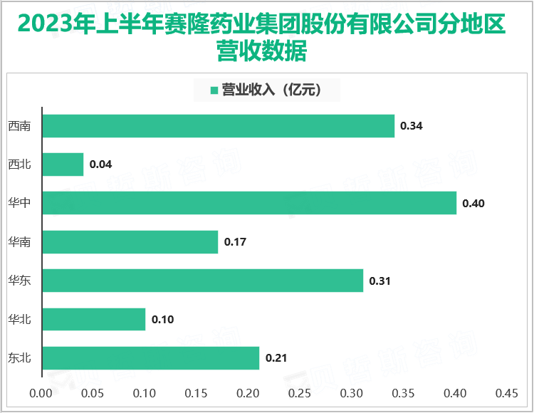 2023年上半年赛隆药业集团股份有限公司分地区营收数据