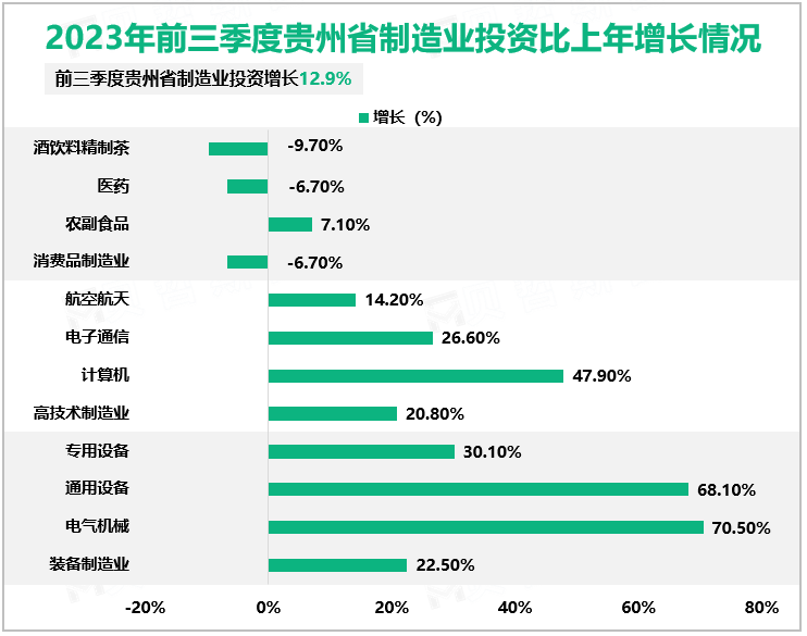 2023年前三季度贵州省制造业投资比上年增长情况