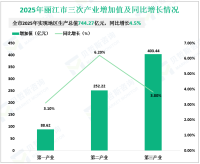 2025年丽江市实现地区生产总值744.27亿元，同比增长4.5%