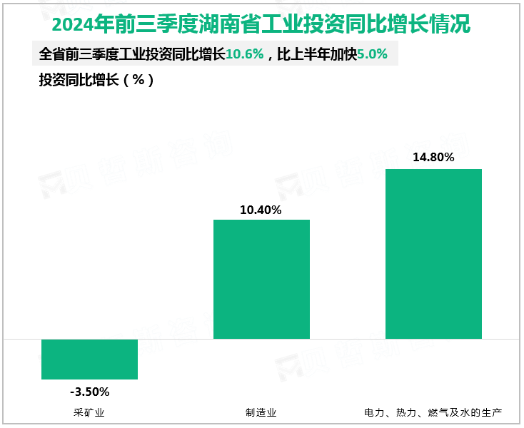 2024年前三季度湖南省工业投资同比增长情况