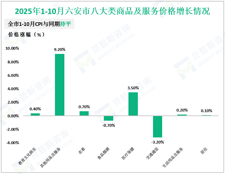 2025年1-10月六安市八大类商品及服务价格增长情况