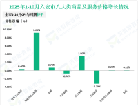 2025年1-10月六安市限额以上消费品零售额增长4.1%