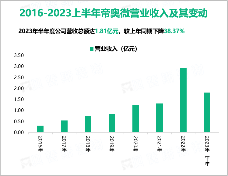 2016-2023上半年帝奥微营业收入及其变动