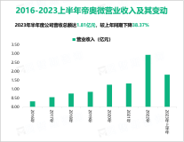 帝奥微是市场上少数掌握共阳架构无斩波深度调光恒流关键技术的供应商之一，最终营收在2023上半年达到1.81亿元

