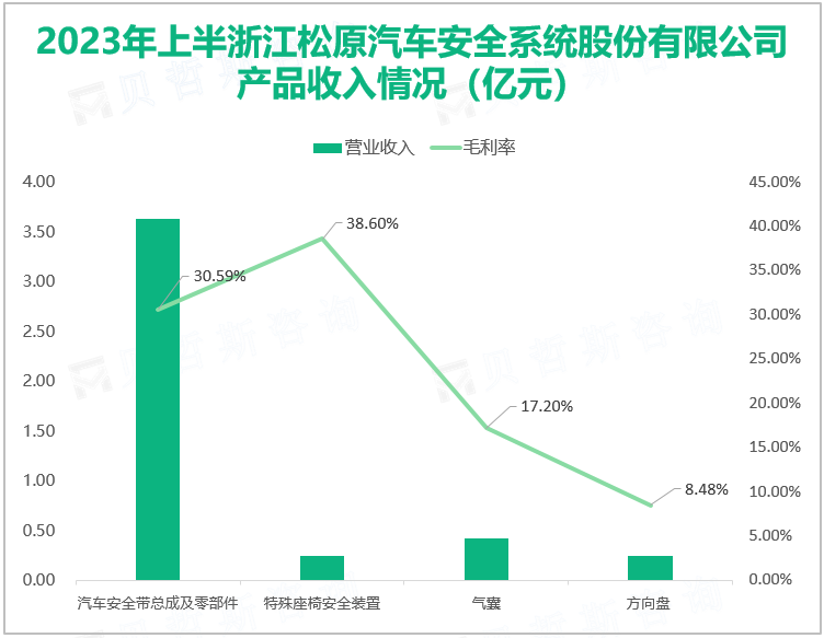 2023年上半浙江松原汽车安全系统股份有限公司 产品收入情况（亿元）