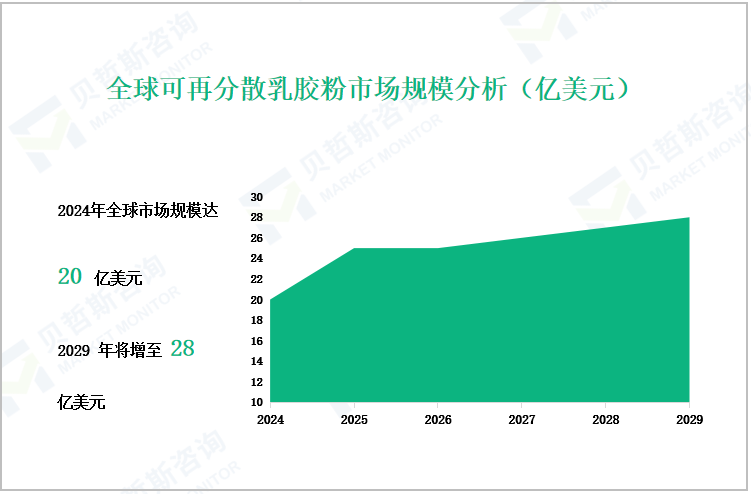 全球可再分散乳胶粉市场规模分析（亿美元）