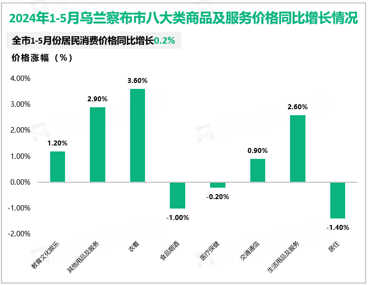 2024年1-5月乌兰察布市八大类商品及服务价格同比增长情况