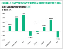 2024年1-5月份乌兰察布市社会消费品零售总额完成112.8亿元，同比增长2.7%