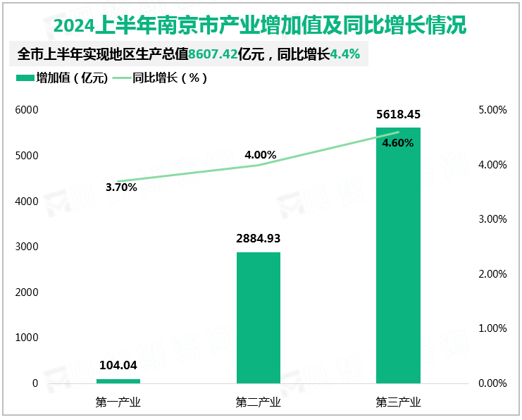 2024上半年南京市产业增加值及同比增长情况