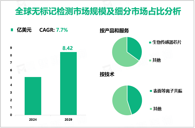 全球无标记检测市场规模及细分市场占比分析