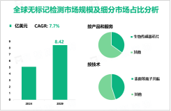 无标记检测市场调研报告：预计到2029年全球市场规模将达到8.42亿美元