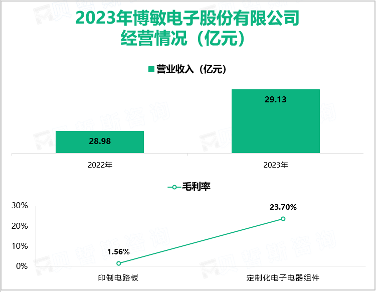 2023年博敏电子股份有限公司经营情况（亿元）