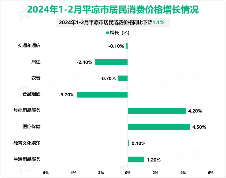 2024年1-2月平凉市居民消费价格增长情况