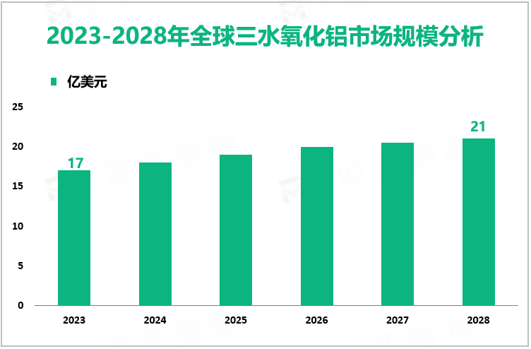 2023-2028年全球三水氧化铝市场规模分析