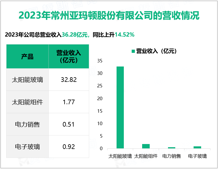 2023年常州亚玛顿股份有限公司的营收情况