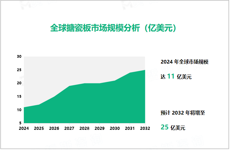 全球搪瓷板市场规模分析（亿美元）