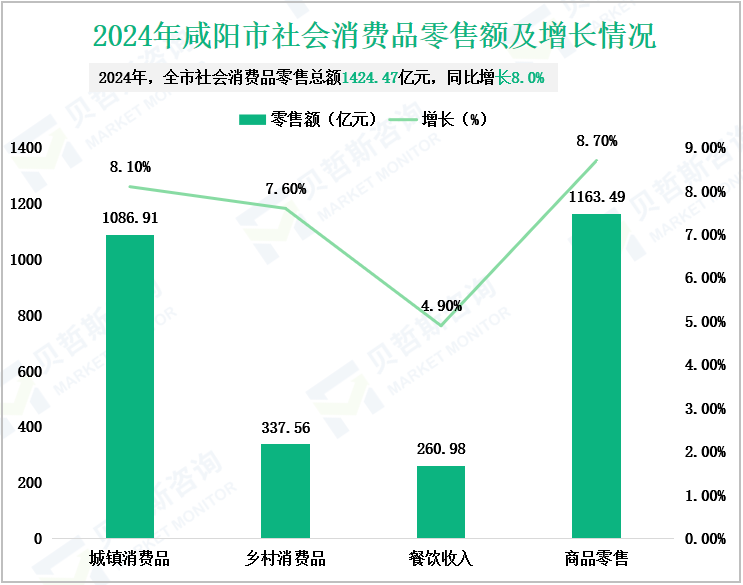 2024年咸阳市社会消费品零售额及增长情况